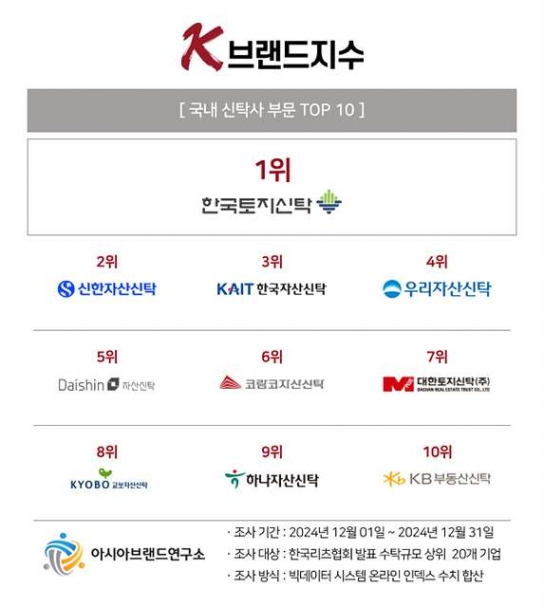 K-브랜드지수 국내 신탁사 부문 TOP10…'1위 한국토지신탁'