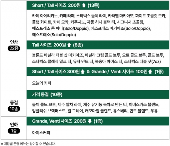 3년만에 톨사이즈 가격 올린 스타벅스..."환율·원가 원인"
