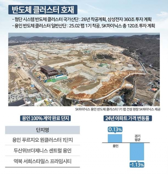“반도체 도시 중 용인 부동산 날았다”…‘대단지 완판’