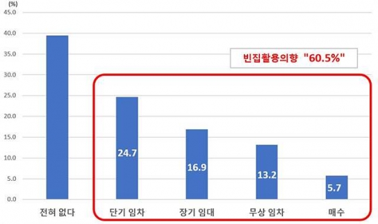 농촌빈집 거래 활성화 방안 '농촌빈집은행' 추진