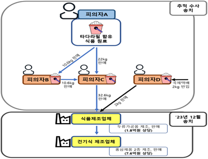 발기부전치료제 성분 함유 식품 원료 제조·판매업자 적발