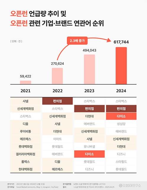 "명품 대신 다이소"... 바뀐 '오픈런', Z세대는 지금 '저소비 코어' 열풍